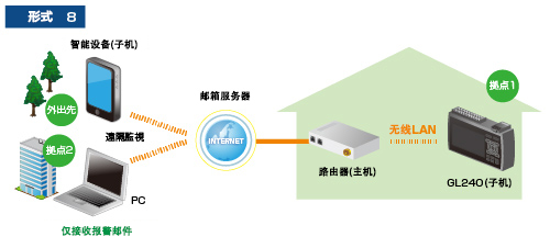 GL240网络连接