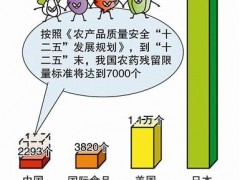 新版《食品安全国家标准 食品中农药最大残留限量》将于2021年9月3日起正式实施。