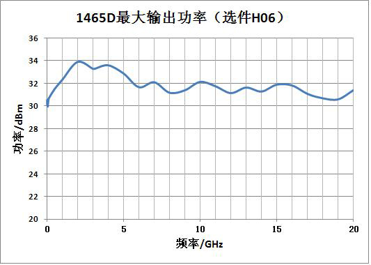 1465D最大输出功率（选件H06）.JPG