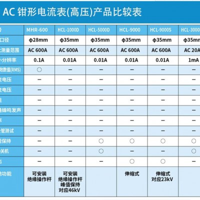 万用 MHR-600高低压钳形电流表图2